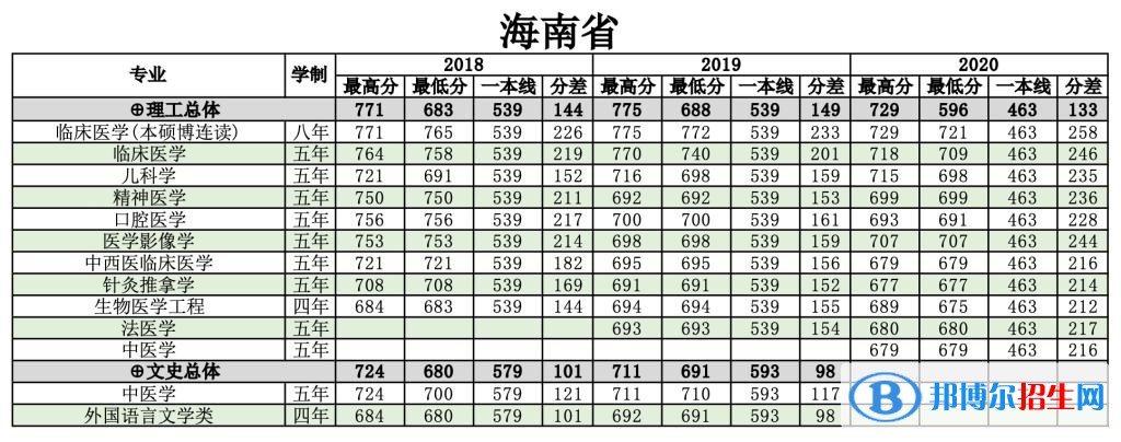 2022南方醫(yī)科大學錄取分數(shù)線一覽表（含2020-2021歷年）