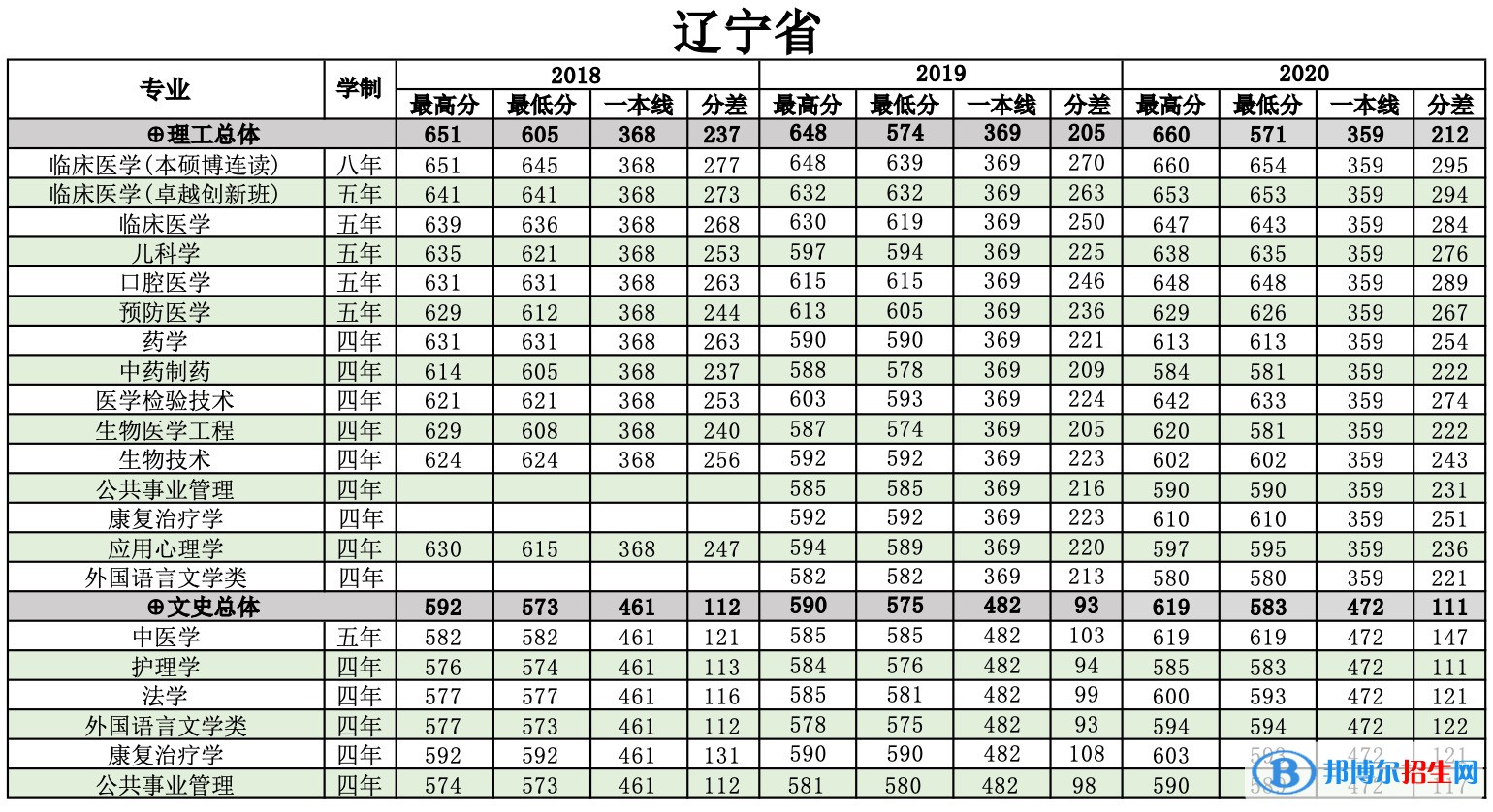 2022南方醫(yī)科大學錄取分數(shù)線一覽表（含2020-2021歷年）