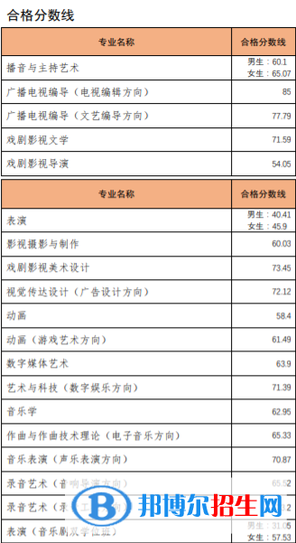 2022中國傳媒大學(xué)錄取分?jǐn)?shù)線一覽表（含2020-2021歷年）