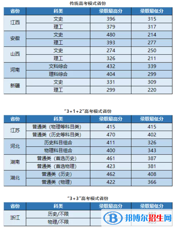 2022武昌首義學(xué)院錄取分?jǐn)?shù)線一覽表（含2020-2021歷年）