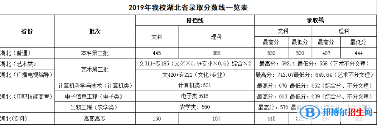 2022武昌首義學(xué)院錄取分?jǐn)?shù)線一覽表（含2020-2021歷年）