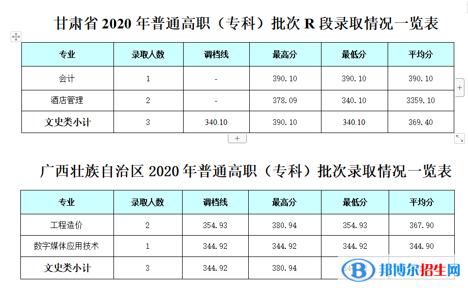 2022成都銀杏酒店管理學(xué)院錄取分?jǐn)?shù)線一覽表（含2020-2021歷年）