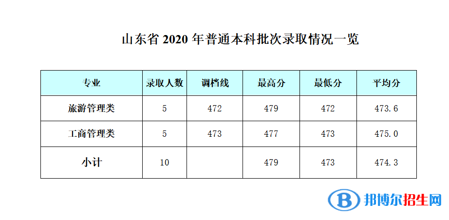 2022成都銀杏酒店管理學(xué)院錄取分?jǐn)?shù)線一覽表（含2020-2021歷年）