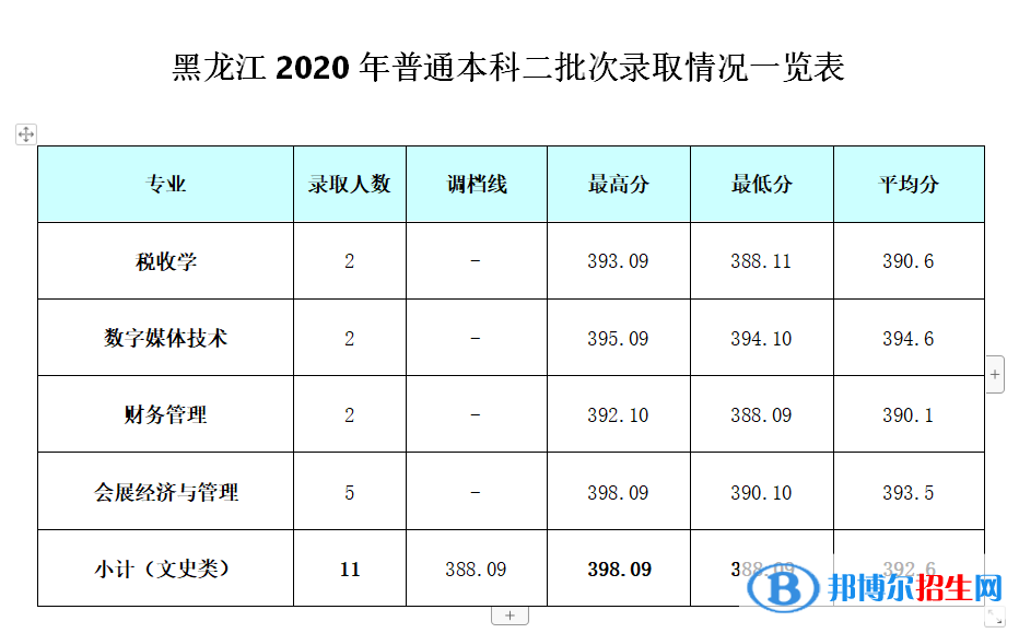 2022成都銀杏酒店管理學(xué)院錄取分?jǐn)?shù)線一覽表（含2020-2021歷年）