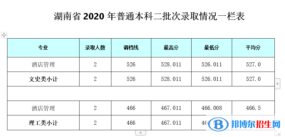 2022成都銀杏酒店管理學(xué)院錄取分?jǐn)?shù)線一覽表（含2020-2021歷年）