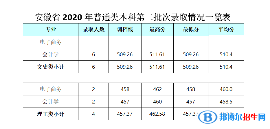 2022成都銀杏酒店管理學(xué)院錄取分?jǐn)?shù)線一覽表（含2020-2021歷年）