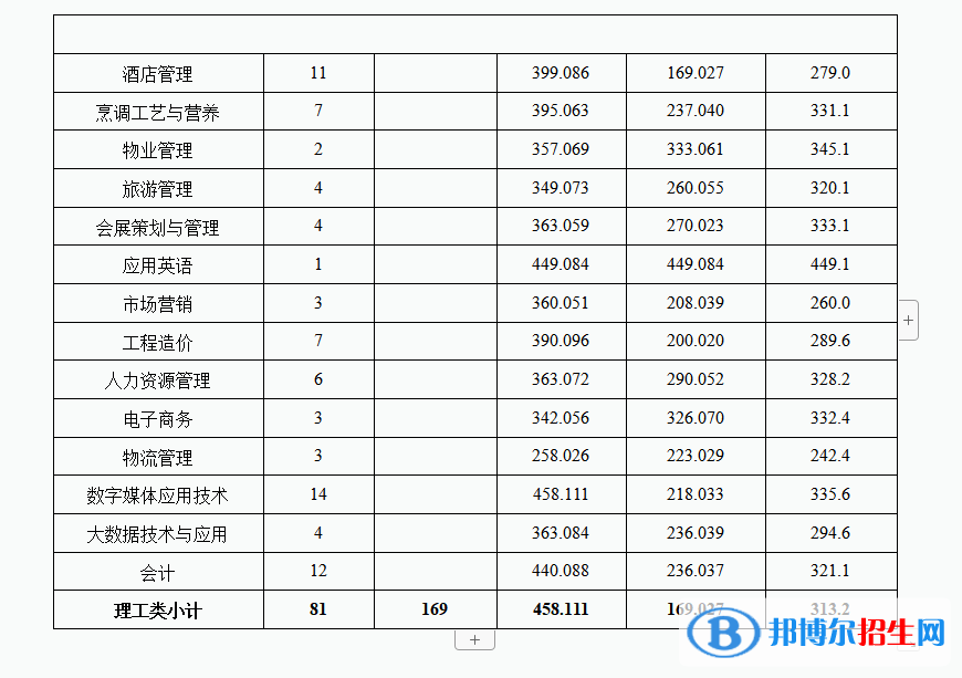 2022成都銀杏酒店管理學(xué)院錄取分?jǐn)?shù)線一覽表（含2020-2021歷年）