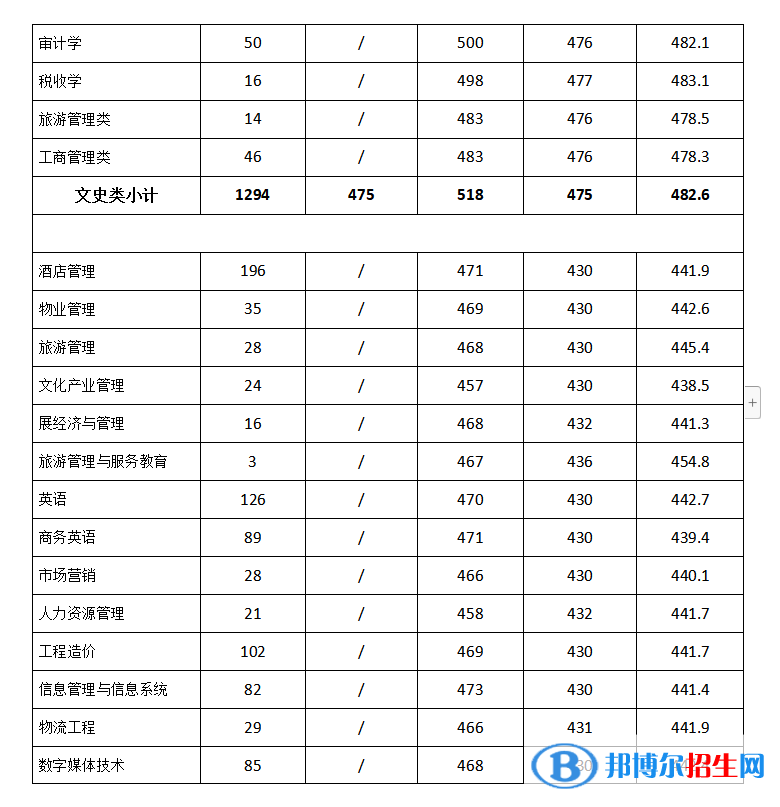 2022成都銀杏酒店管理學(xué)院錄取分?jǐn)?shù)線一覽表（含2020-2021歷年）