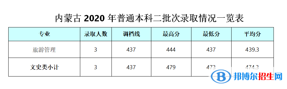 2022成都銀杏酒店管理學(xué)院錄取分?jǐn)?shù)線一覽表（含2020-2021歷年）