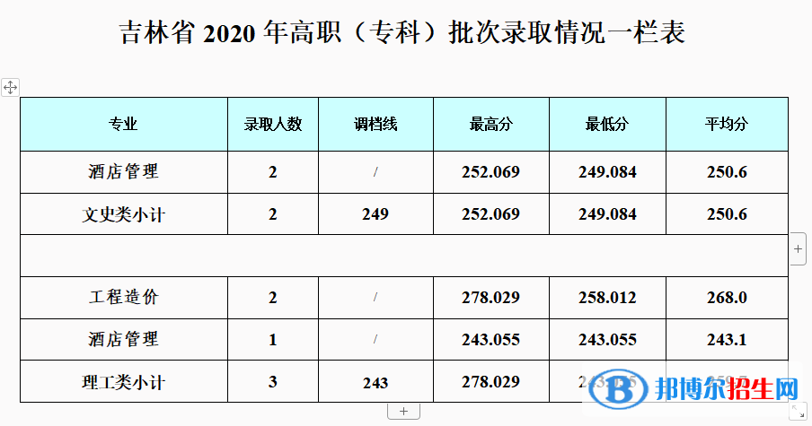 2022成都銀杏酒店管理學(xué)院錄取分?jǐn)?shù)線一覽表（含2020-2021歷年）