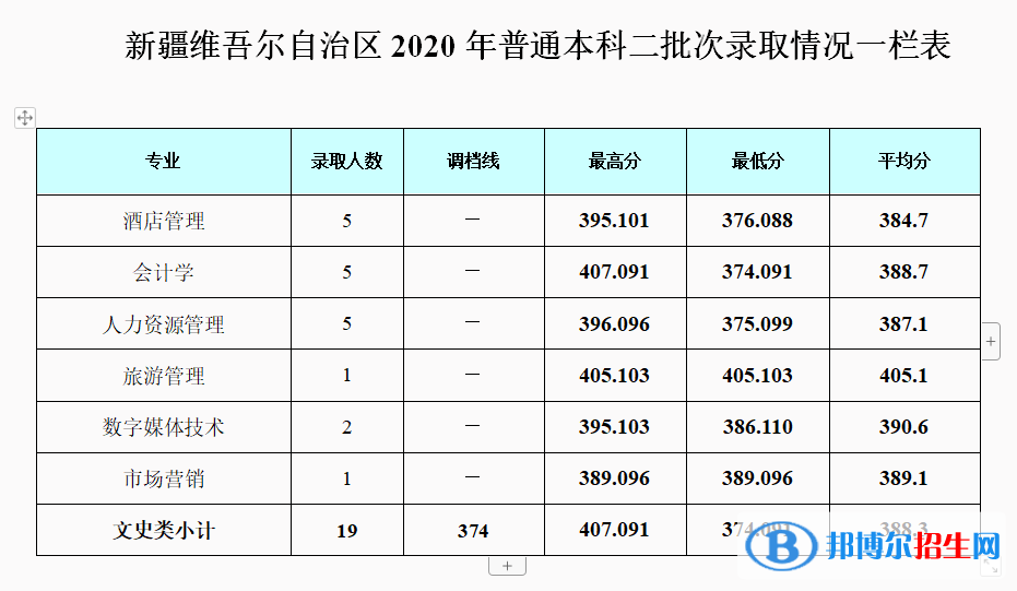 2022成都銀杏酒店管理學(xué)院錄取分?jǐn)?shù)線一覽表（含2020-2021歷年）