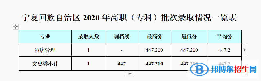 2022成都銀杏酒店管理學(xué)院錄取分?jǐn)?shù)線一覽表（含2020-2021歷年）