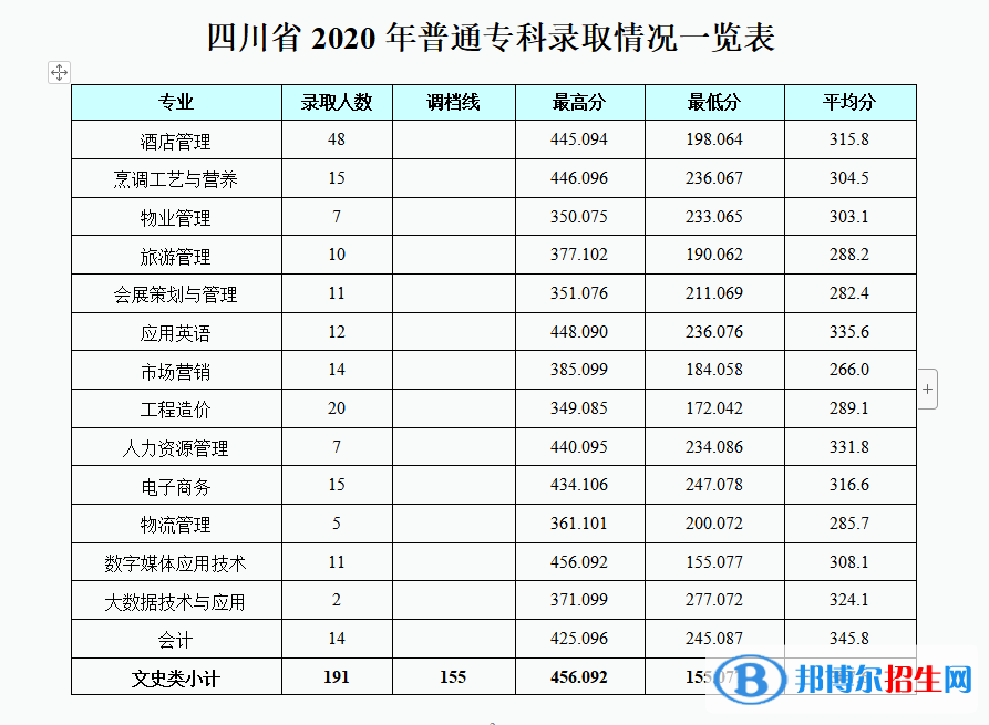 2022成都銀杏酒店管理學(xué)院錄取分?jǐn)?shù)線一覽表（含2020-2021歷年）