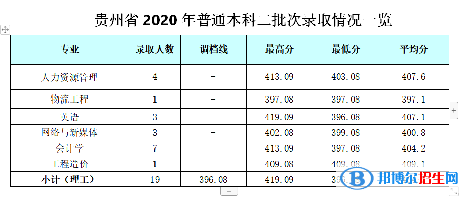 2022成都銀杏酒店管理學(xué)院錄取分?jǐn)?shù)線一覽表（含2020-2021歷年）