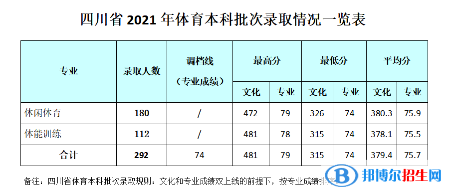 2022成都銀杏酒店管理學(xué)院錄取分?jǐn)?shù)線一覽表（含2020-2021歷年）