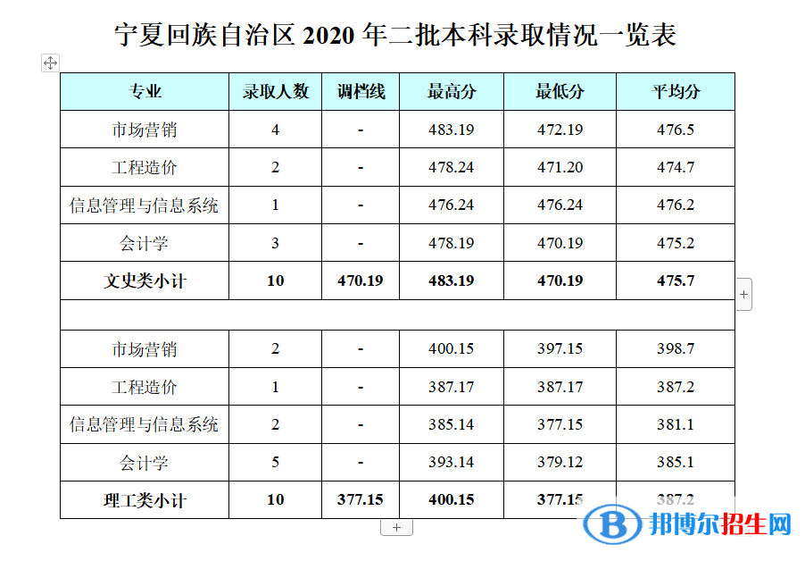 2022成都銀杏酒店管理學(xué)院錄取分?jǐn)?shù)線一覽表（含2020-2021歷年）