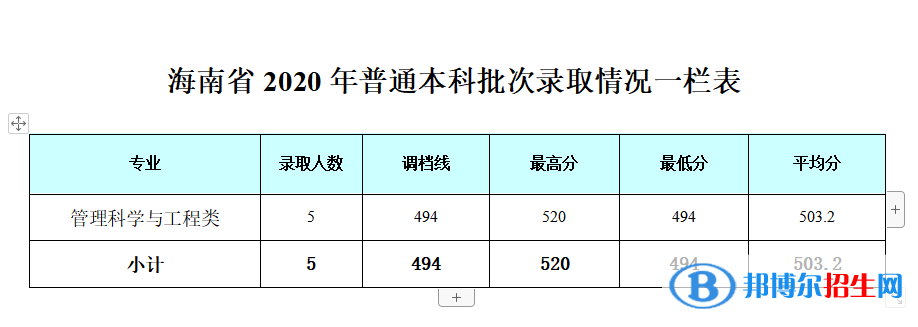 2022成都銀杏酒店管理學(xué)院錄取分?jǐn)?shù)線一覽表（含2020-2021歷年）