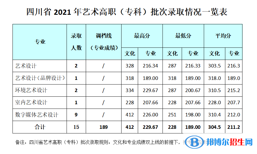 2022成都銀杏酒店管理學(xué)院錄取分?jǐn)?shù)線一覽表（含2020-2021歷年）