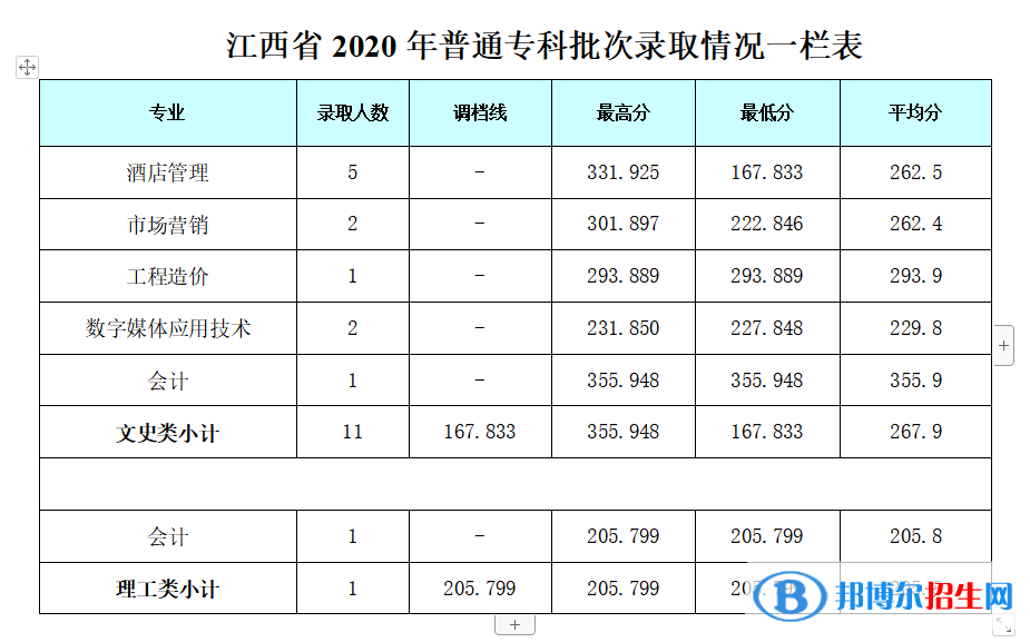 2022成都銀杏酒店管理學(xué)院錄取分?jǐn)?shù)線一覽表（含2020-2021歷年）