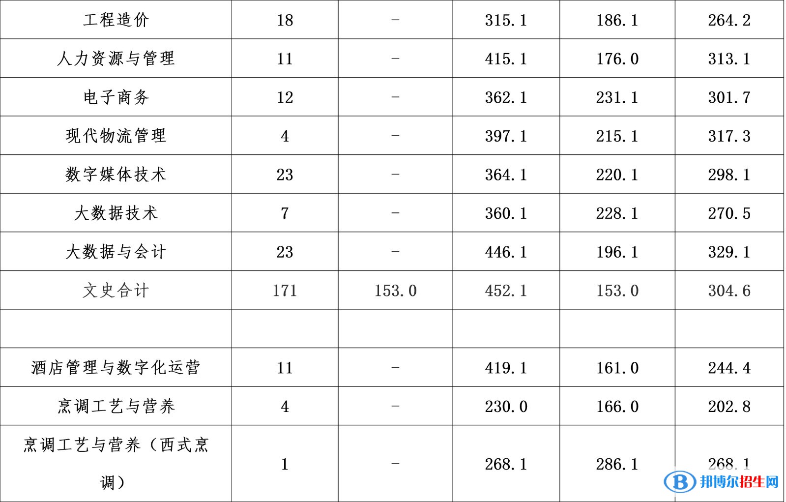 2022成都銀杏酒店管理學(xué)院錄取分?jǐn)?shù)線一覽表（含2020-2021歷年）