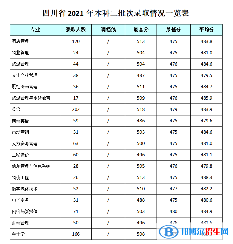 2022成都銀杏酒店管理學(xué)院錄取分?jǐn)?shù)線一覽表（含2020-2021歷年）