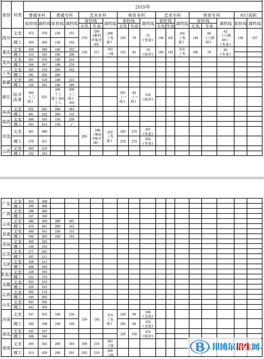 2022成都銀杏酒店管理學(xué)院錄取分?jǐn)?shù)線一覽表（含2020-2021歷年）