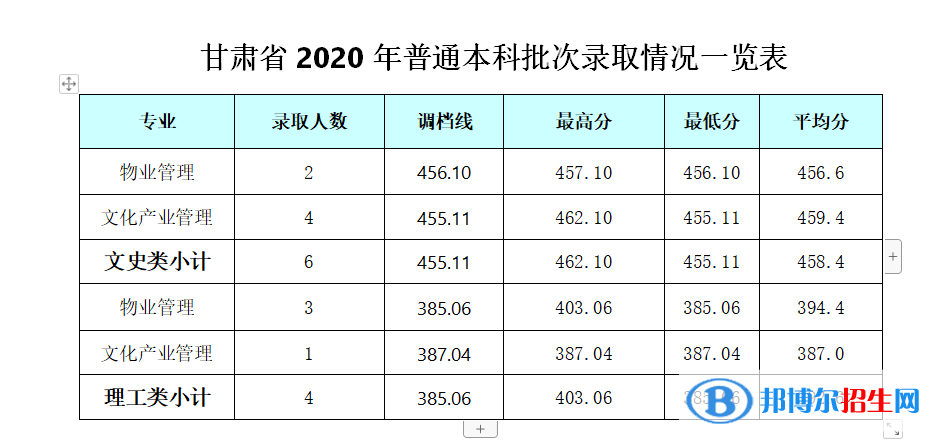 2022成都銀杏酒店管理學(xué)院錄取分?jǐn)?shù)線一覽表（含2020-2021歷年）