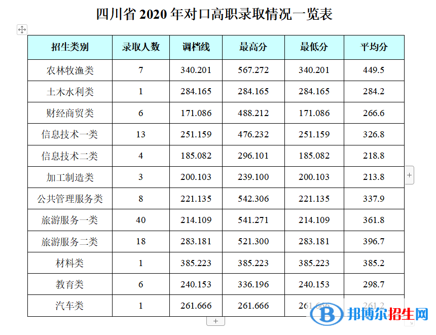 2022成都銀杏酒店管理學(xué)院錄取分?jǐn)?shù)線一覽表（含2020-2021歷年）