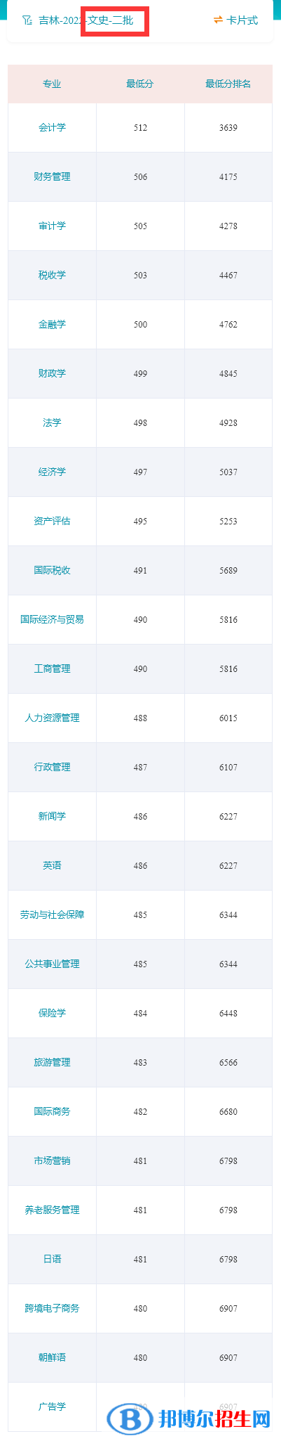 吉林財經(jīng)大學(xué)2022年各個專業(yè)錄取分?jǐn)?shù)線匯總