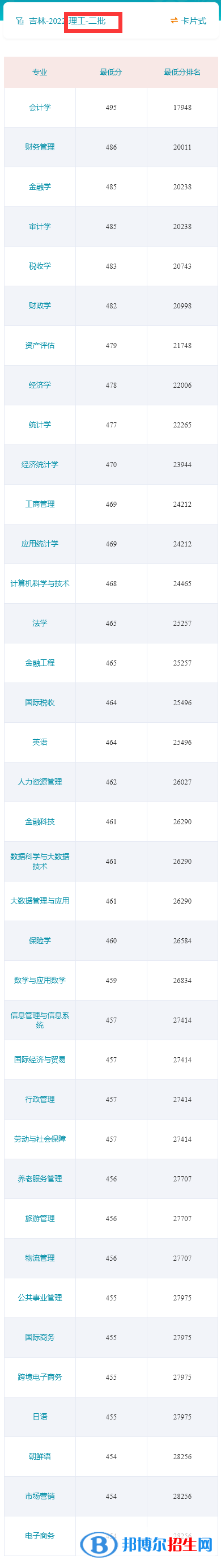 吉林財經(jīng)大學(xué)2022年各個專業(yè)錄取分?jǐn)?shù)線匯總