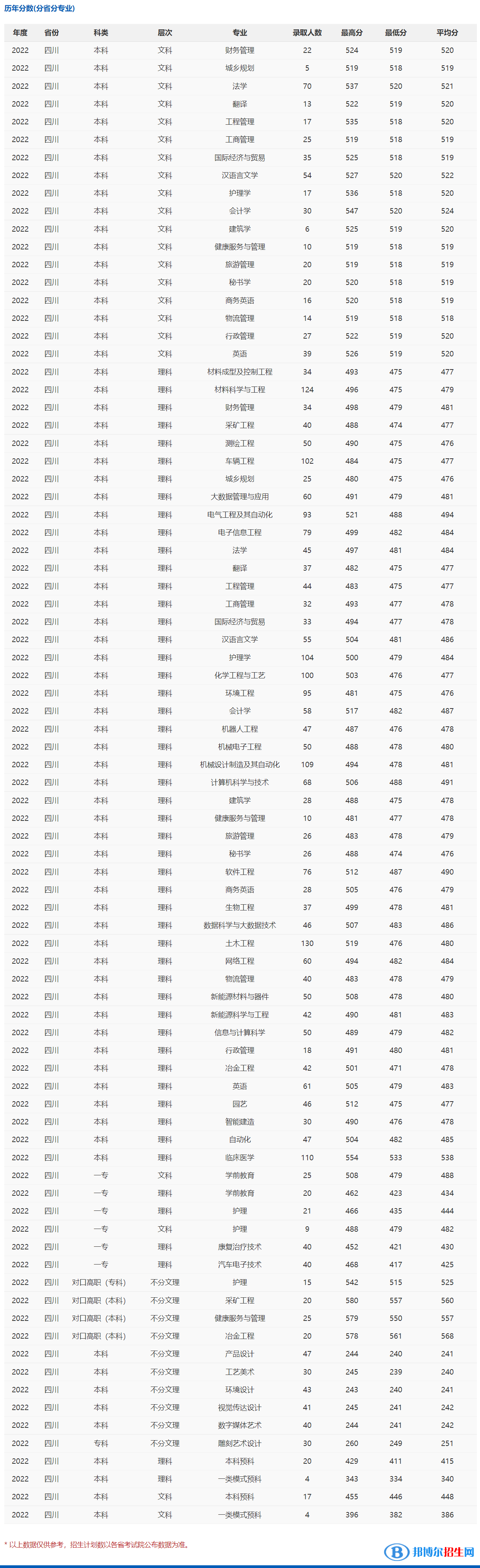 2022攀枝花學(xué)院錄取分?jǐn)?shù)線一覽表（含2020-2021歷年）