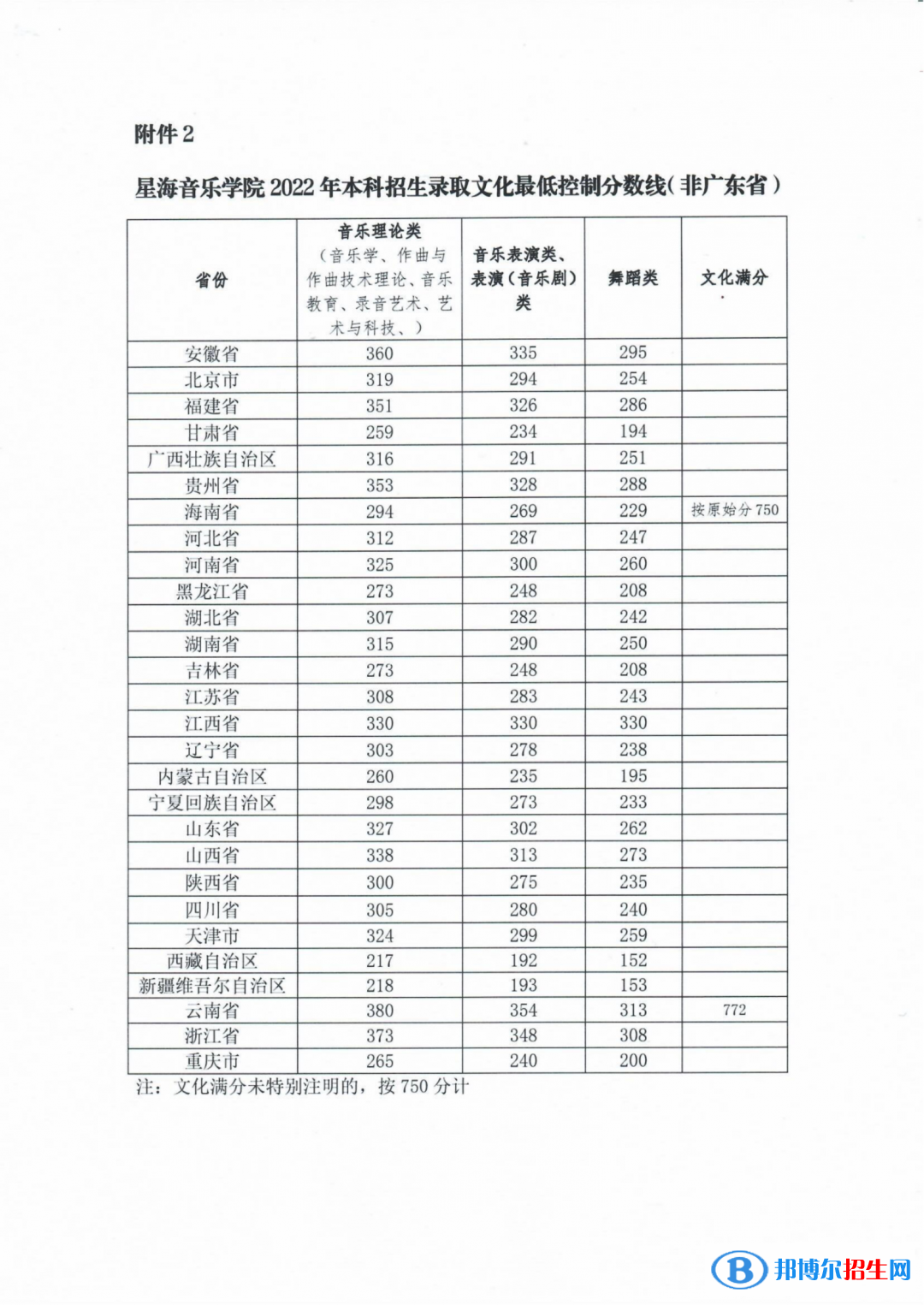 星海音樂學(xué)院2022年各個(gè)專業(yè)錄取分?jǐn)?shù)線匯總