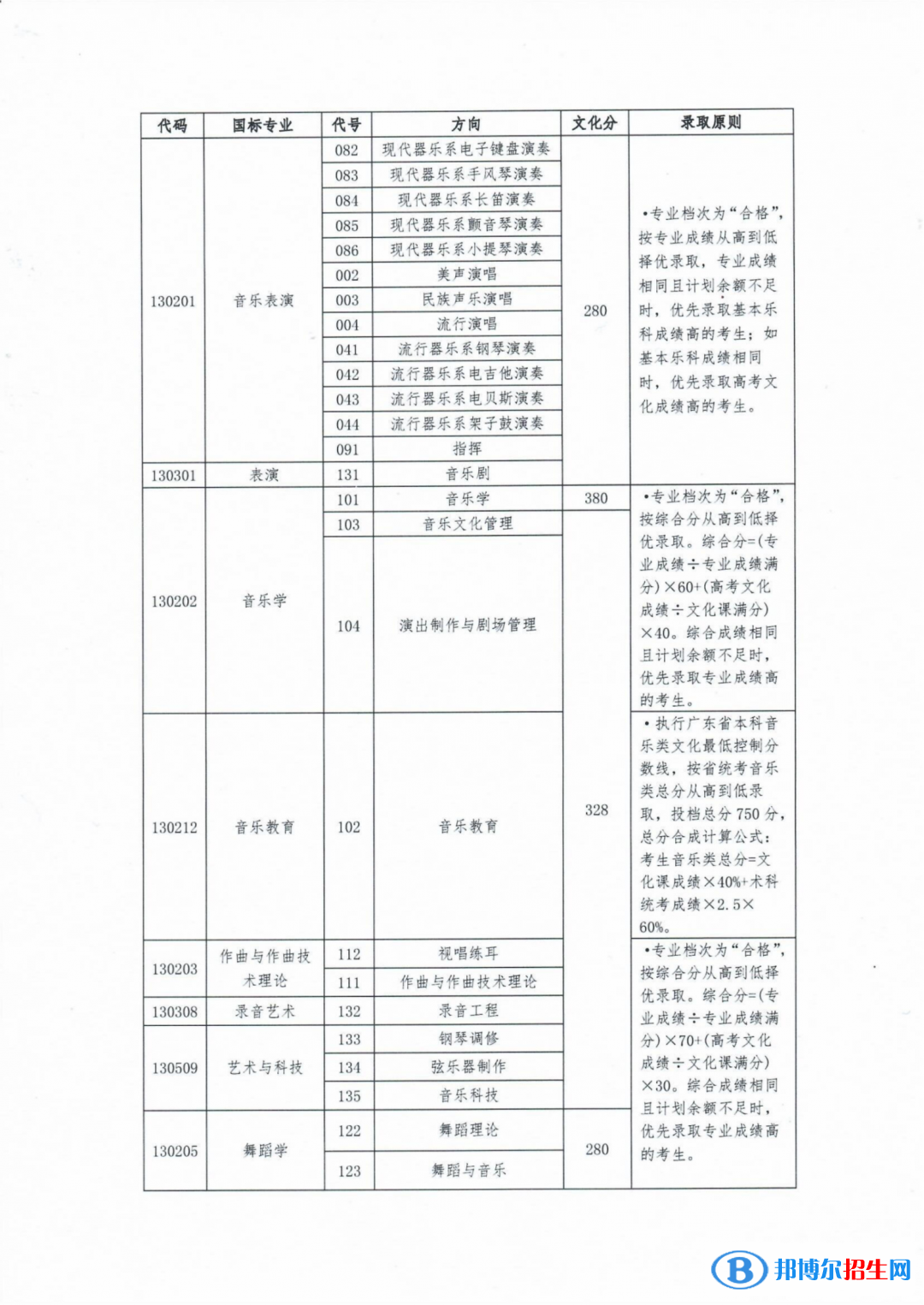 星海音樂學(xué)院2022年各個(gè)專業(yè)錄取分?jǐn)?shù)線匯總