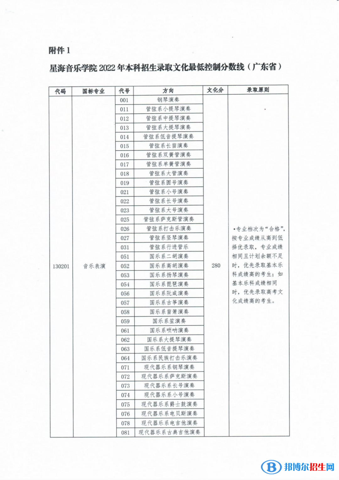 星海音樂學(xué)院2022年各個(gè)專業(yè)錄取分?jǐn)?shù)線匯總