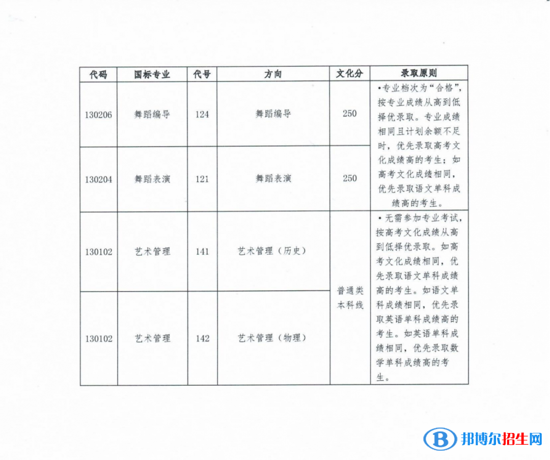 星海音樂學(xué)院2022年各個(gè)專業(yè)錄取分?jǐn)?shù)線匯總