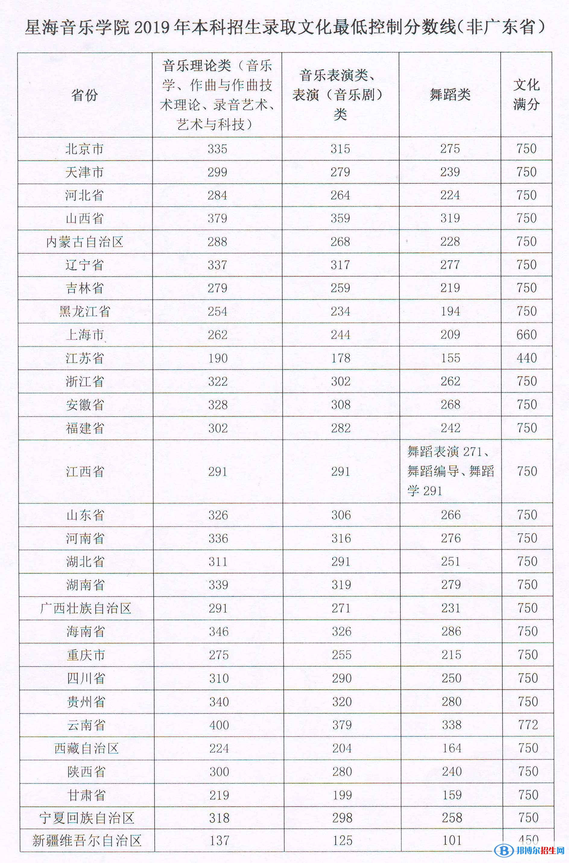 2022星海音樂學(xué)院錄取分?jǐn)?shù)線一覽表（含2020-2021歷年）