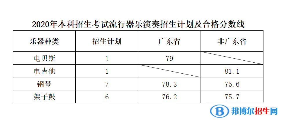 2022星海音樂學(xué)院錄取分?jǐn)?shù)線一覽表（含2020-2021歷年）