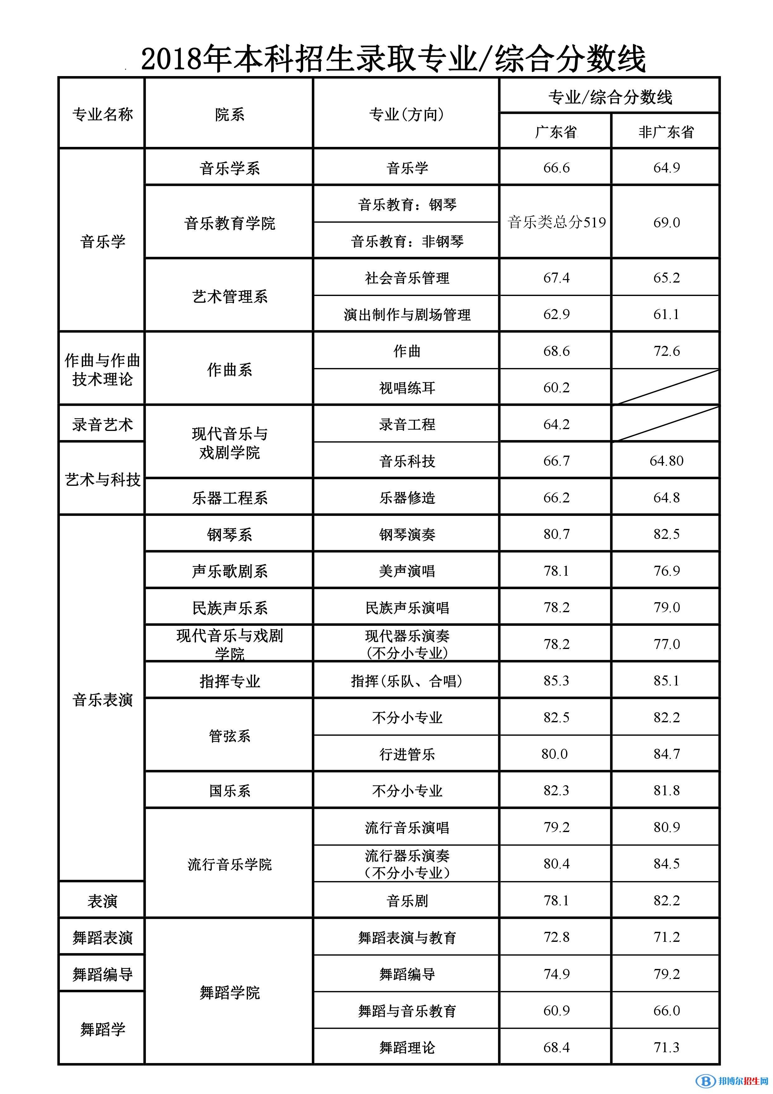 2022星海音樂學(xué)院錄取分?jǐn)?shù)線一覽表（含2020-2021歷年）