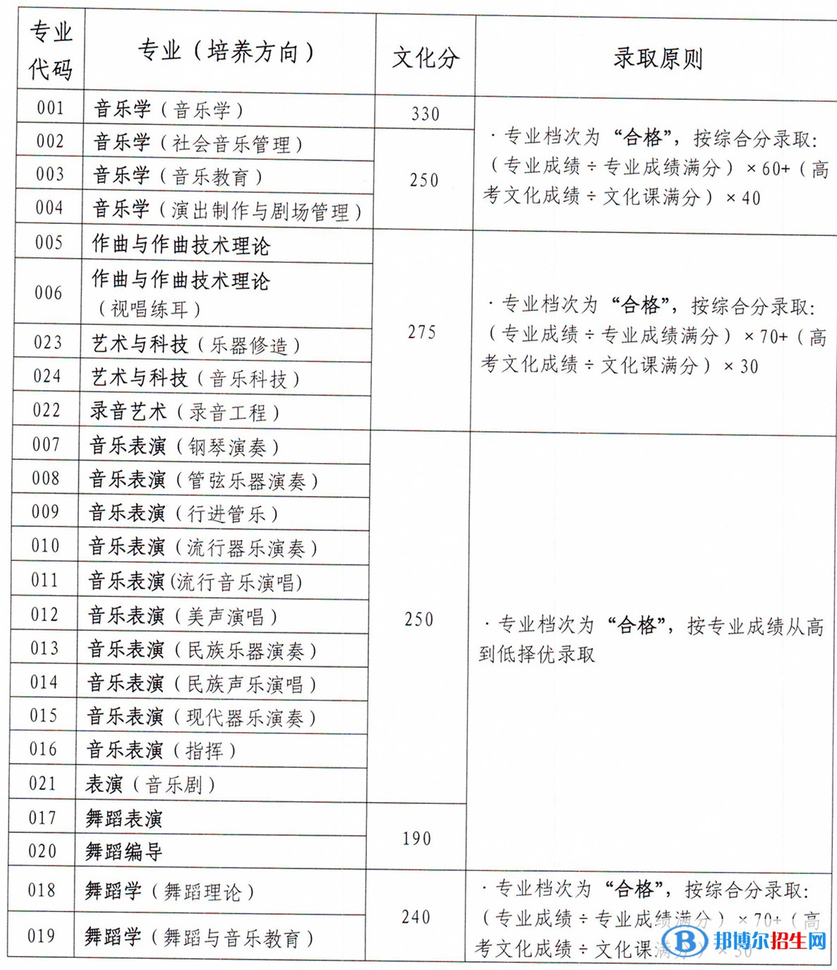 2022星海音樂學(xué)院錄取分?jǐn)?shù)線一覽表（含2020-2021歷年）