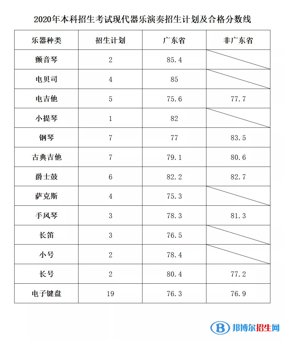 2022星海音樂學(xué)院錄取分?jǐn)?shù)線一覽表（含2020-2021歷年）