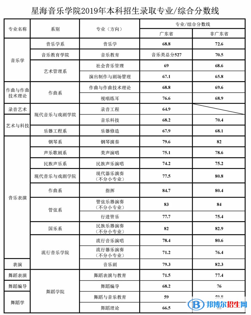 2022星海音樂學(xué)院錄取分?jǐn)?shù)線一覽表（含2020-2021歷年）