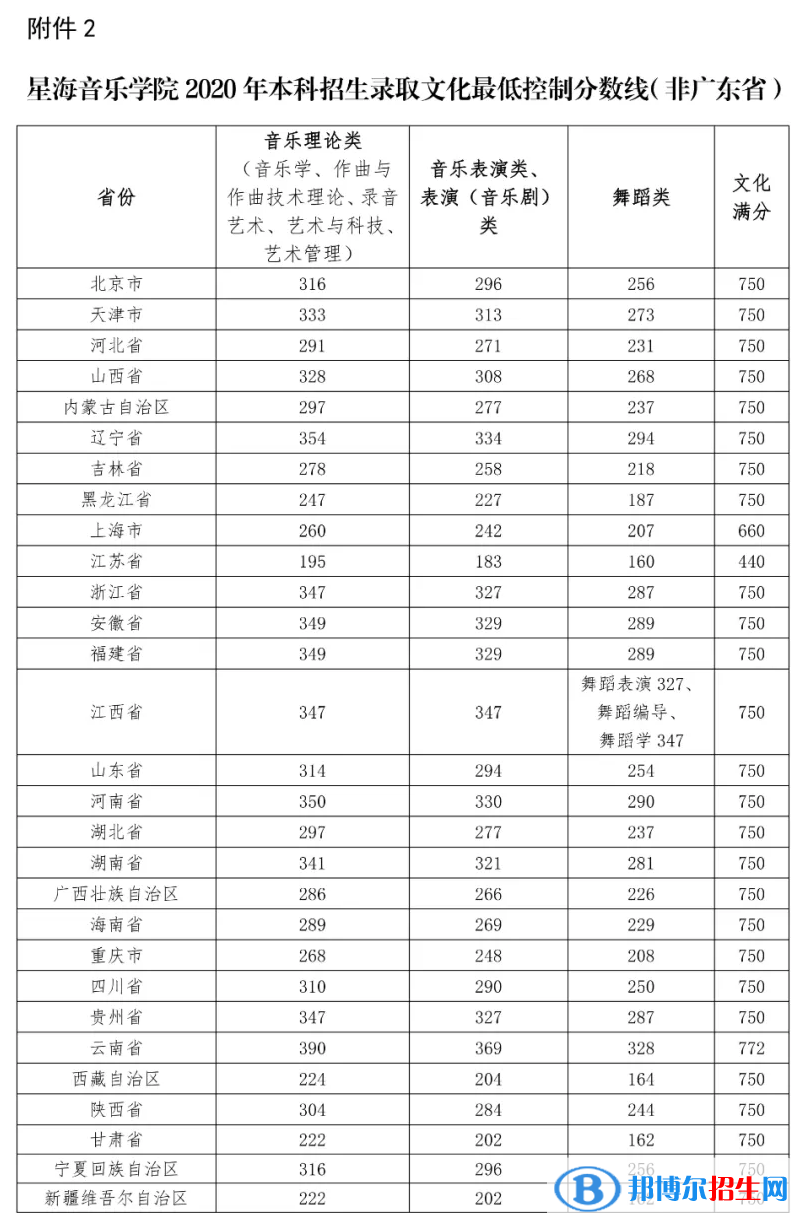 2022星海音樂學(xué)院錄取分?jǐn)?shù)線一覽表（含2020-2021歷年）