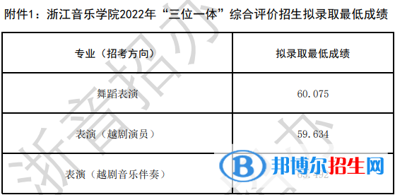 浙江音樂學(xué)院2022年各個專業(yè)錄取分數(shù)線匯總