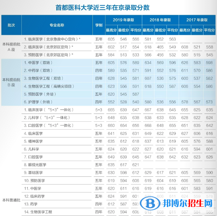 2022首都醫(yī)科大學(xué)錄取分?jǐn)?shù)線一覽表（含2020-2021歷年）