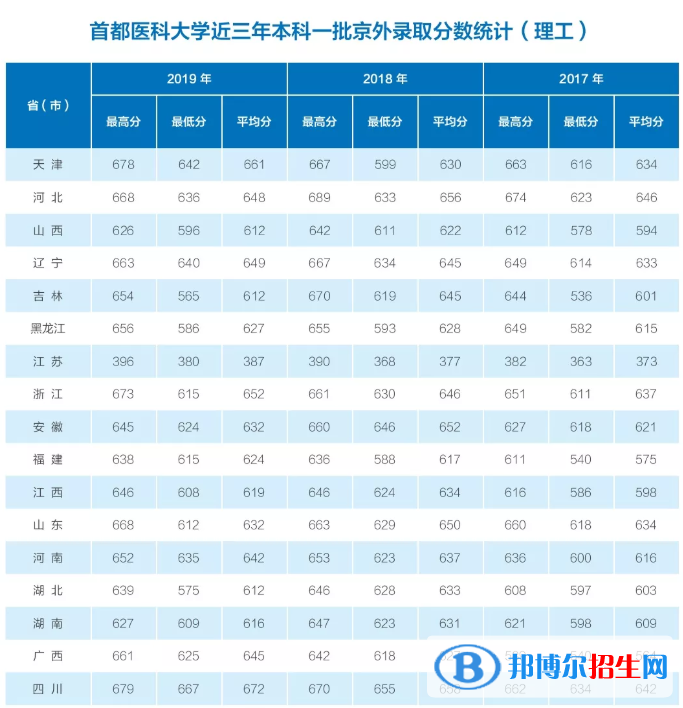 2022首都醫(yī)科大學(xué)錄取分?jǐn)?shù)線一覽表（含2020-2021歷年）