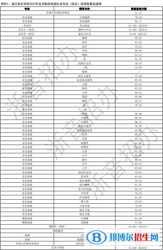 2022浙江音樂學(xué)院錄取分?jǐn)?shù)線一覽表（含2020-2021歷年）