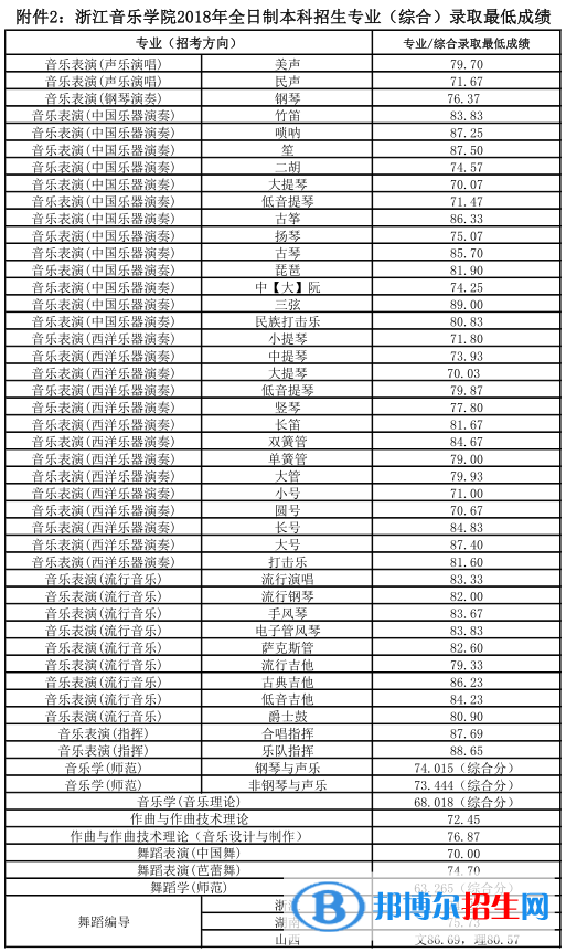 2022浙江音樂學(xué)院錄取分?jǐn)?shù)線一覽表（含2020-2021歷年）