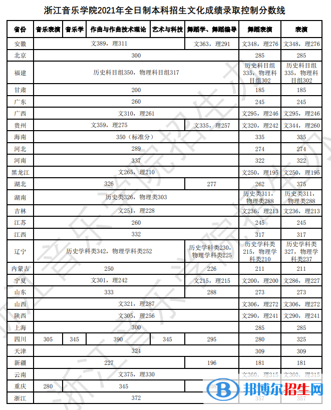 2022浙江音樂學(xué)院錄取分?jǐn)?shù)線一覽表（含2020-2021歷年）