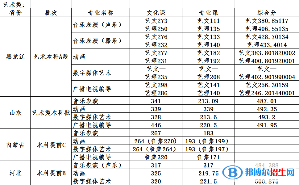 2022哈爾濱石油學(xué)院錄取分?jǐn)?shù)線一覽表（含2020-2021歷年）