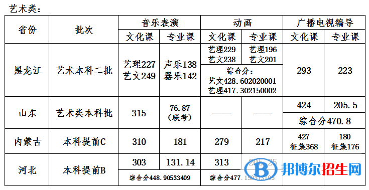 2022哈爾濱石油學(xué)院錄取分?jǐn)?shù)線一覽表（含2020-2021歷年）